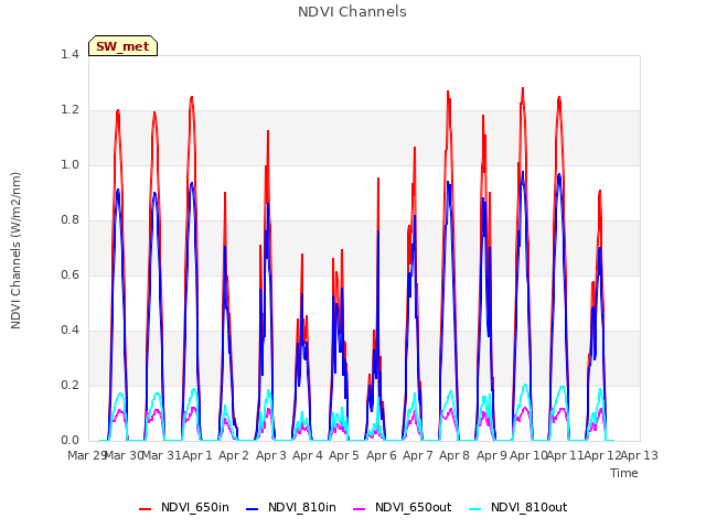 plot of NDVI Channels