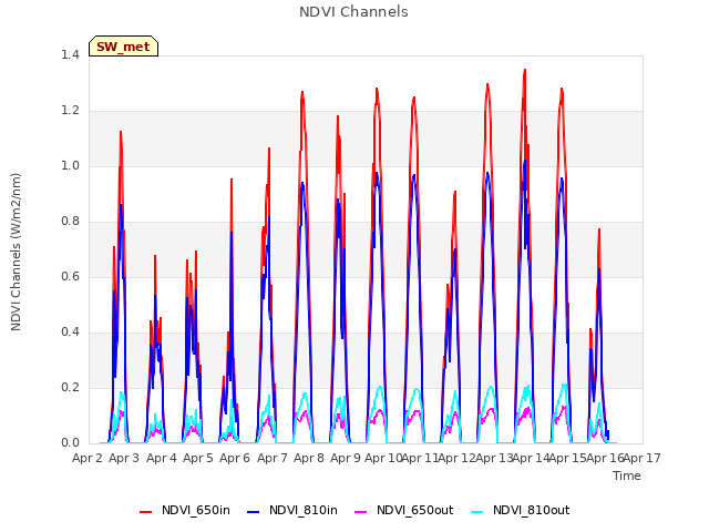 plot of NDVI Channels