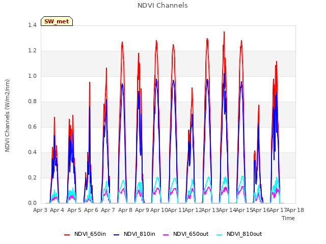 plot of NDVI Channels