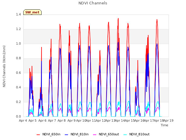 plot of NDVI Channels