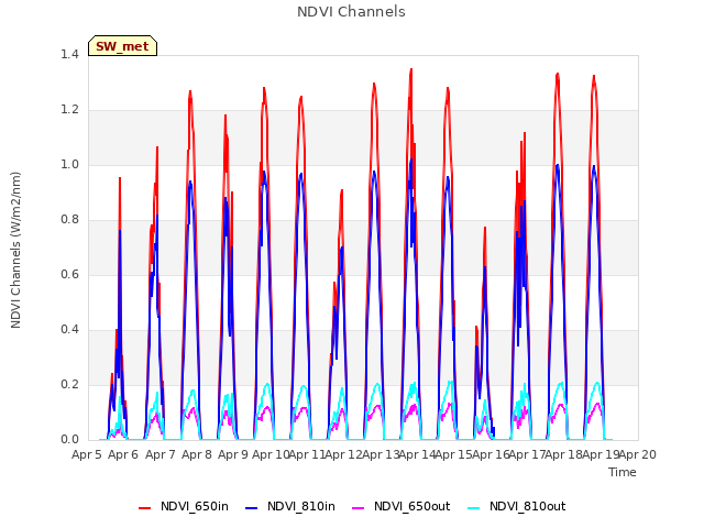 plot of NDVI Channels