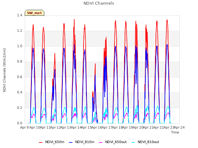 plot of NDVI Channels