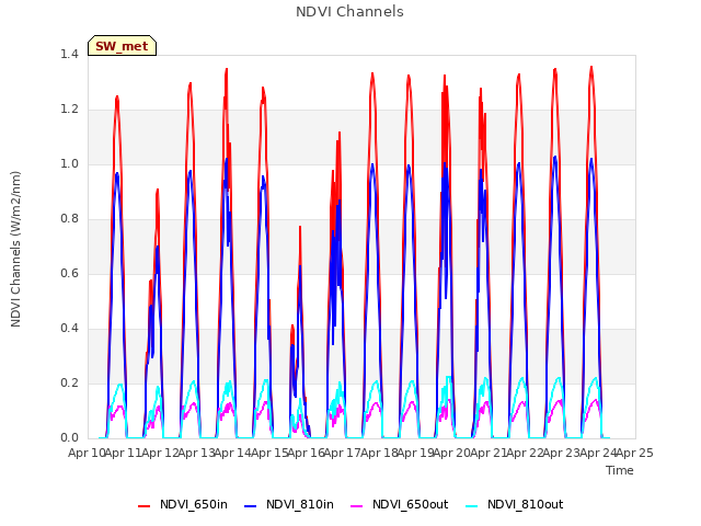 plot of NDVI Channels