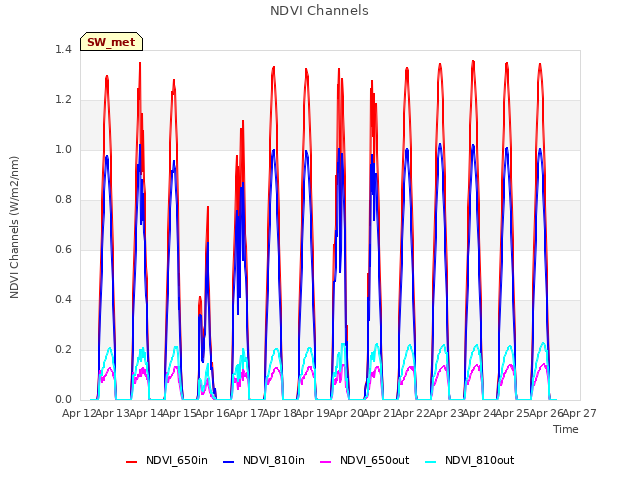 plot of NDVI Channels