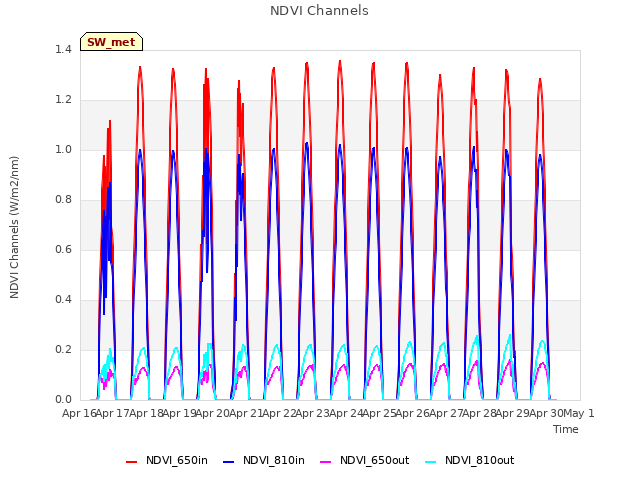 plot of NDVI Channels