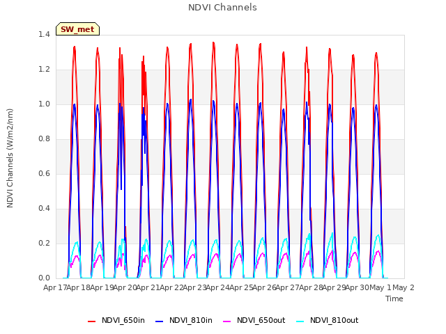 plot of NDVI Channels