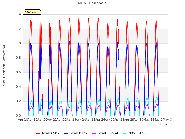 plot of NDVI Channels