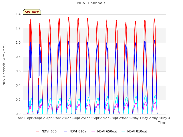 plot of NDVI Channels