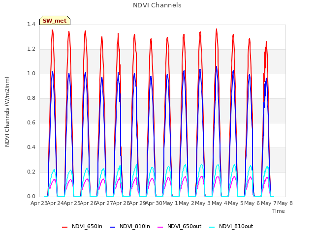 plot of NDVI Channels