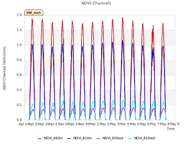 plot of NDVI Channels