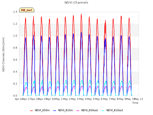 plot of NDVI Channels