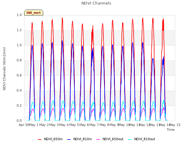 plot of NDVI Channels