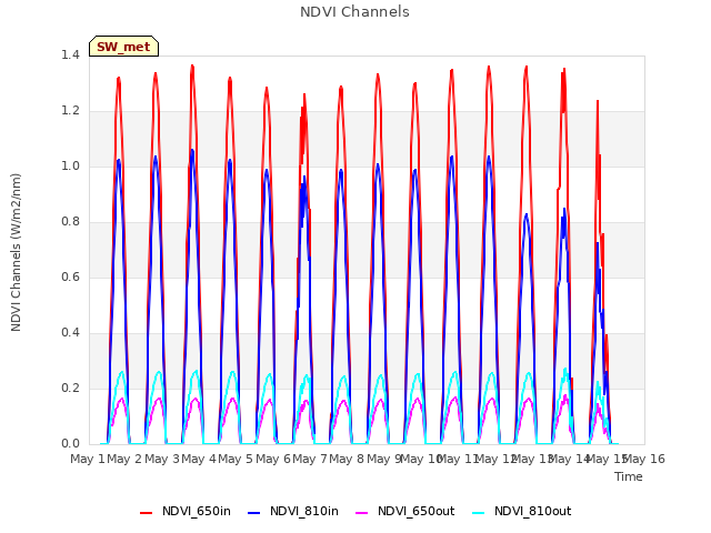 plot of NDVI Channels