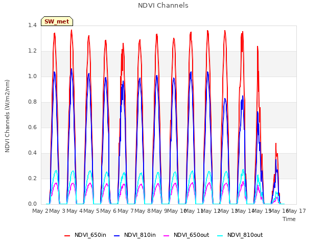 plot of NDVI Channels