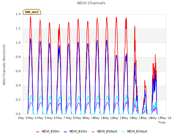 plot of NDVI Channels