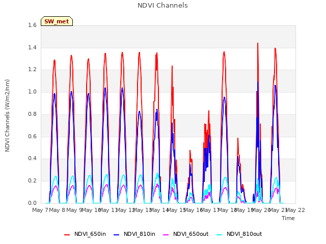 plot of NDVI Channels