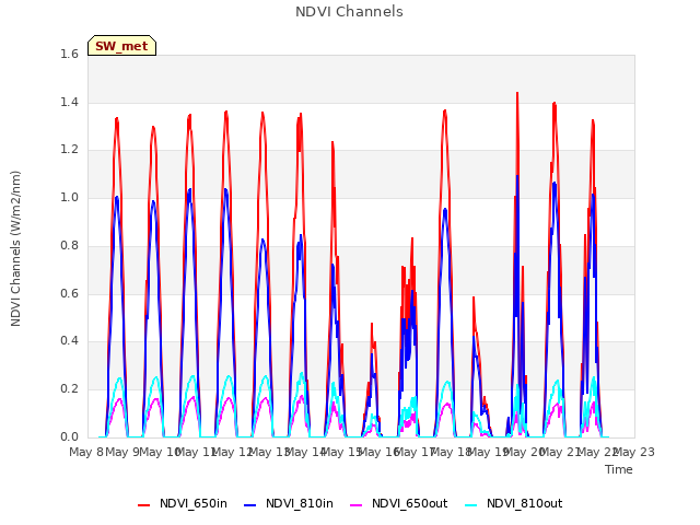 plot of NDVI Channels