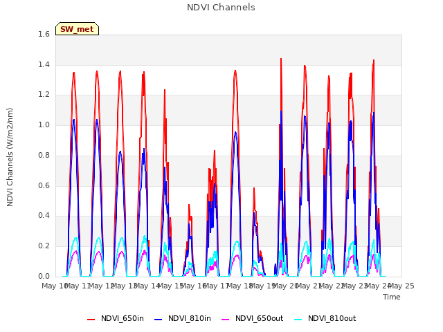 plot of NDVI Channels