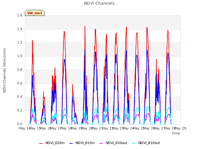 plot of NDVI Channels