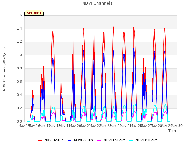 plot of NDVI Channels