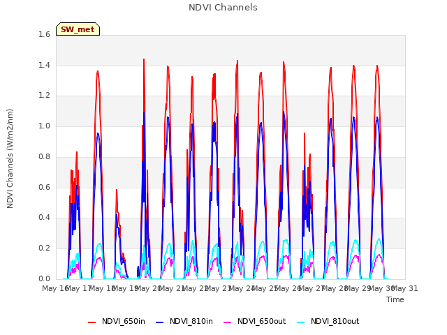 plot of NDVI Channels