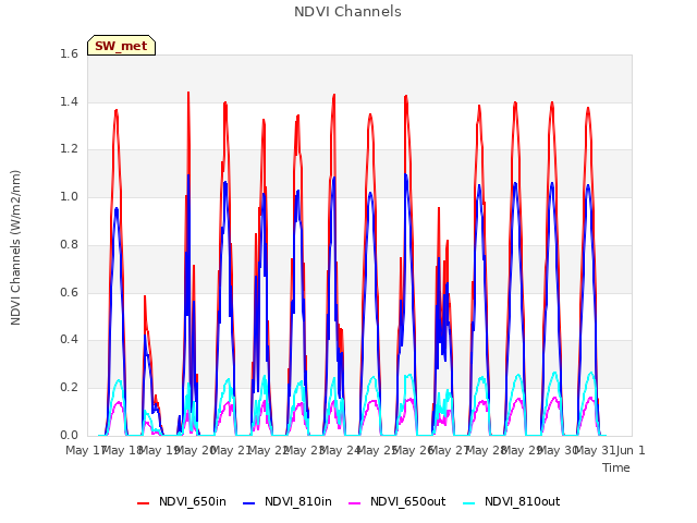 plot of NDVI Channels