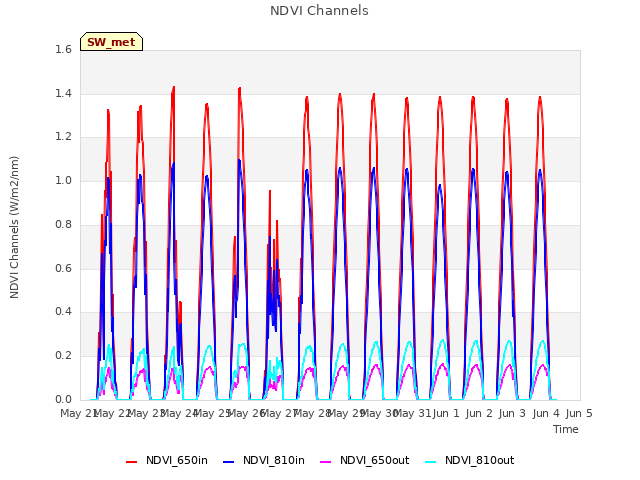 plot of NDVI Channels