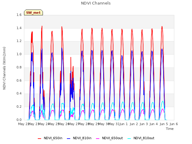 plot of NDVI Channels