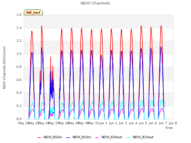 plot of NDVI Channels