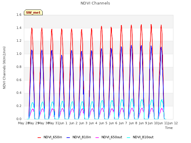 plot of NDVI Channels