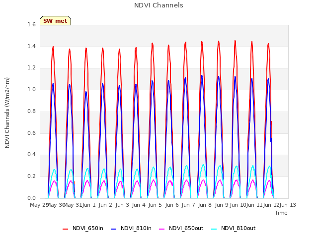 plot of NDVI Channels