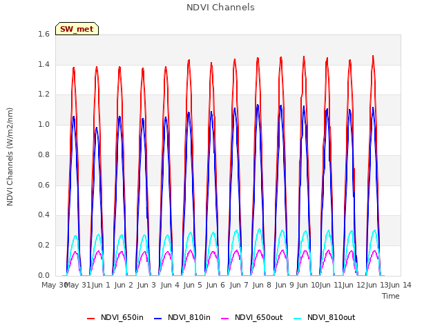 plot of NDVI Channels