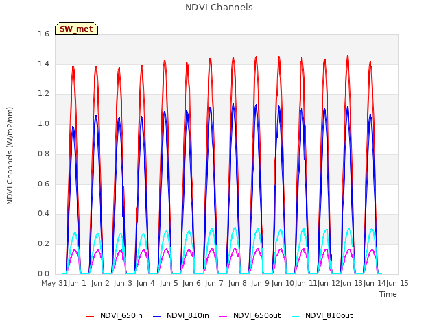 plot of NDVI Channels
