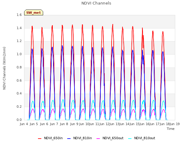 plot of NDVI Channels