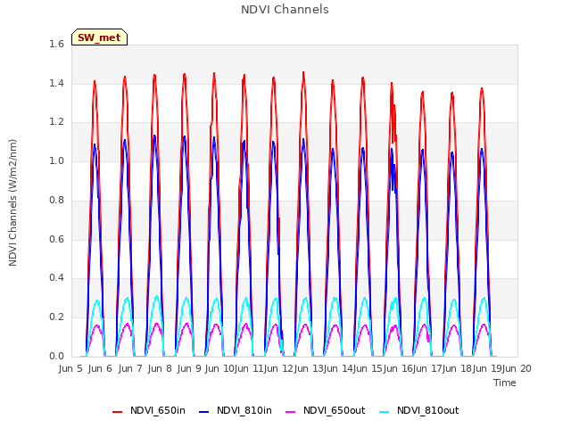 plot of NDVI Channels