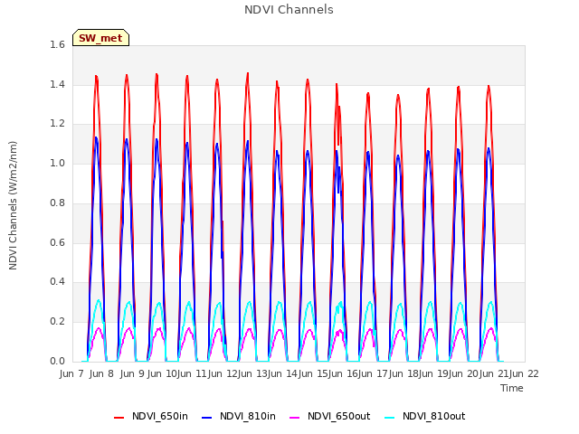 plot of NDVI Channels