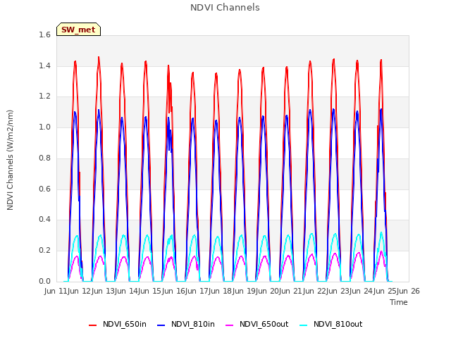 plot of NDVI Channels