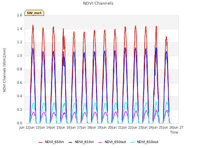 plot of NDVI Channels