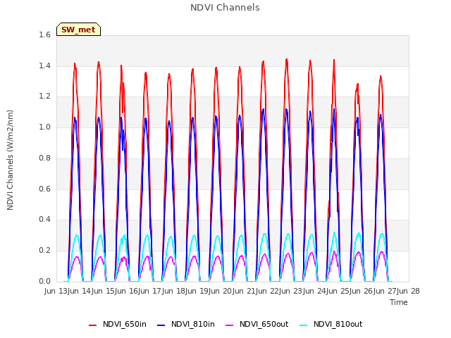 plot of NDVI Channels