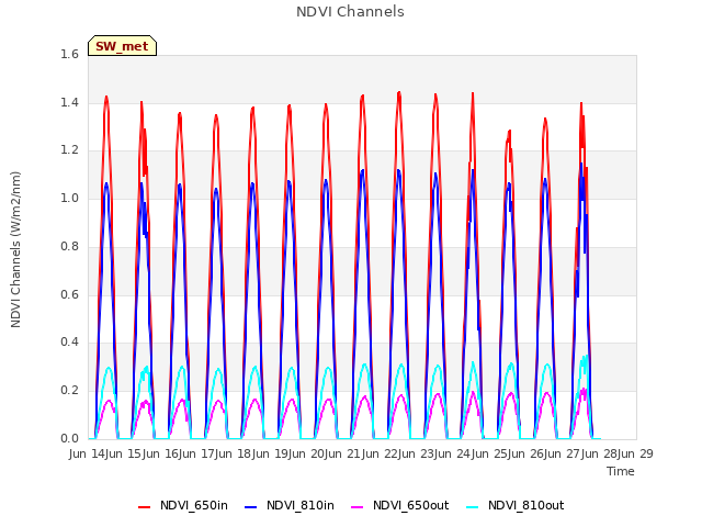 plot of NDVI Channels