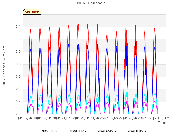 plot of NDVI Channels