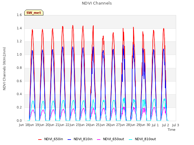 plot of NDVI Channels