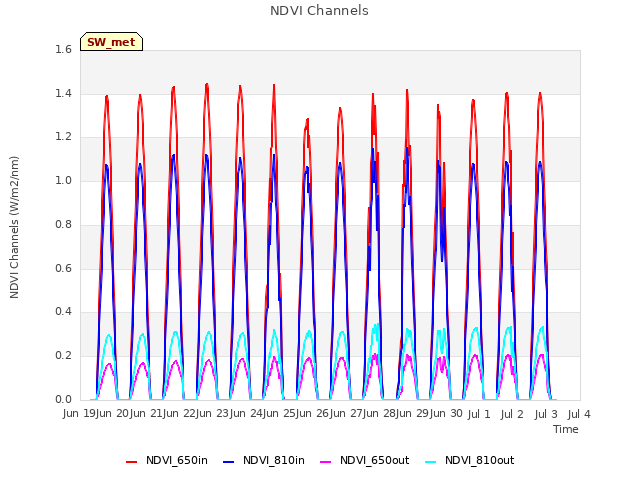 plot of NDVI Channels