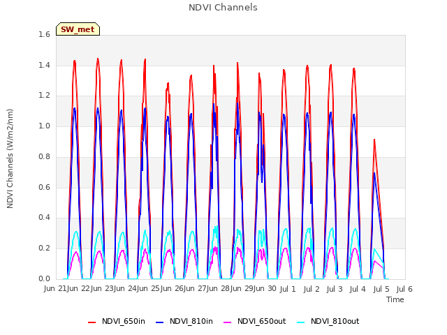 plot of NDVI Channels