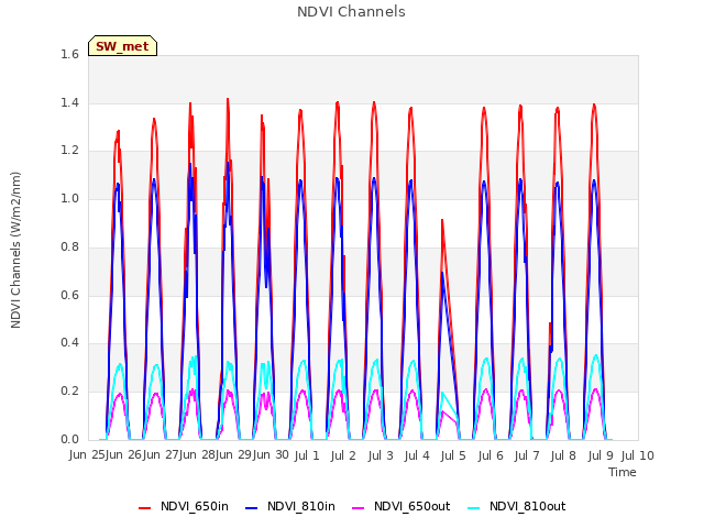 plot of NDVI Channels