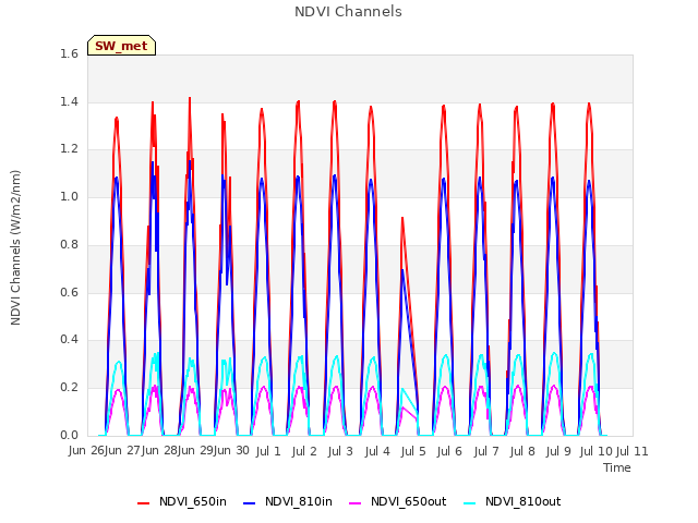 plot of NDVI Channels