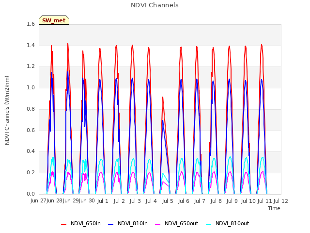 plot of NDVI Channels