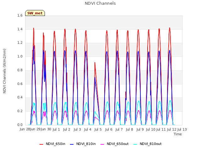 plot of NDVI Channels