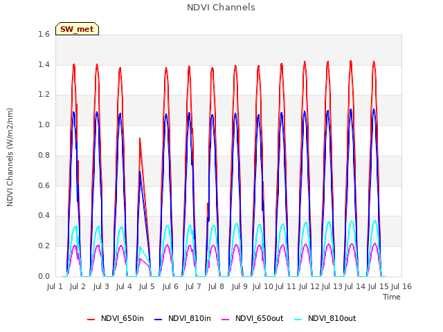 plot of NDVI Channels