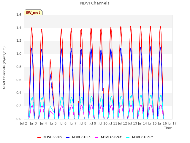 plot of NDVI Channels